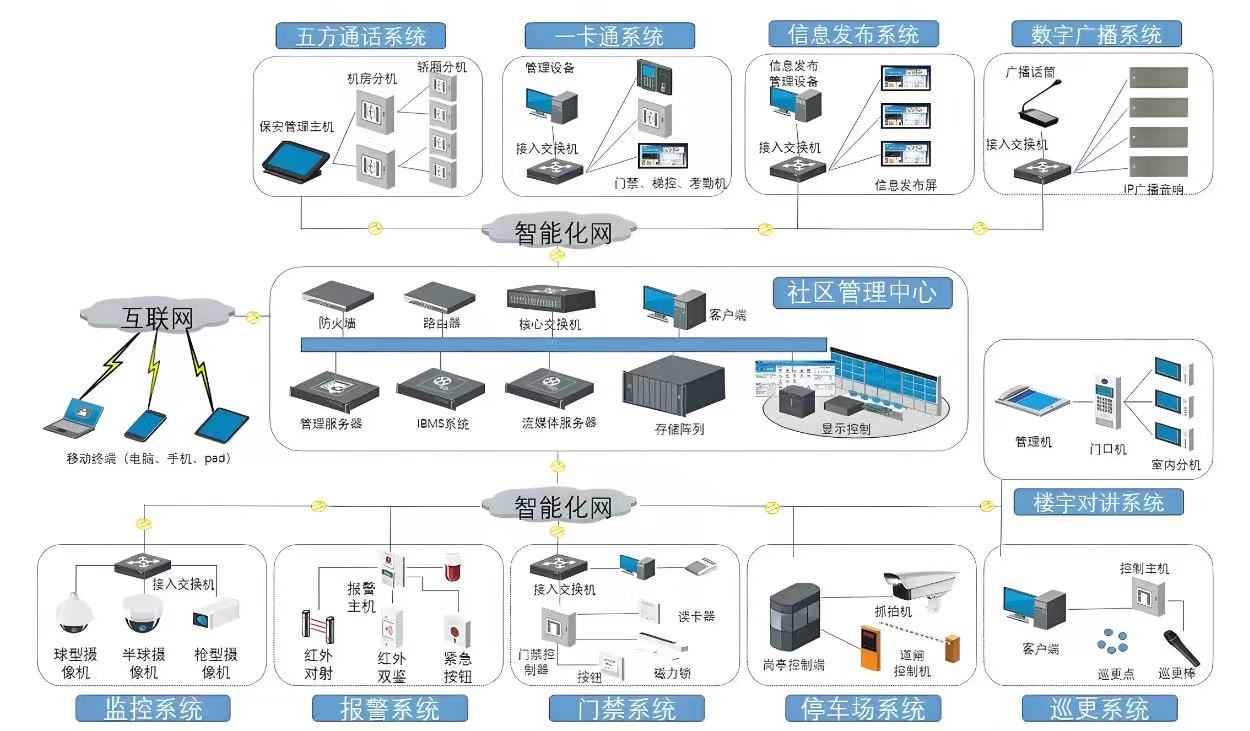 智慧工厂弱电智能化系统集成过程中如何确保兼容性？