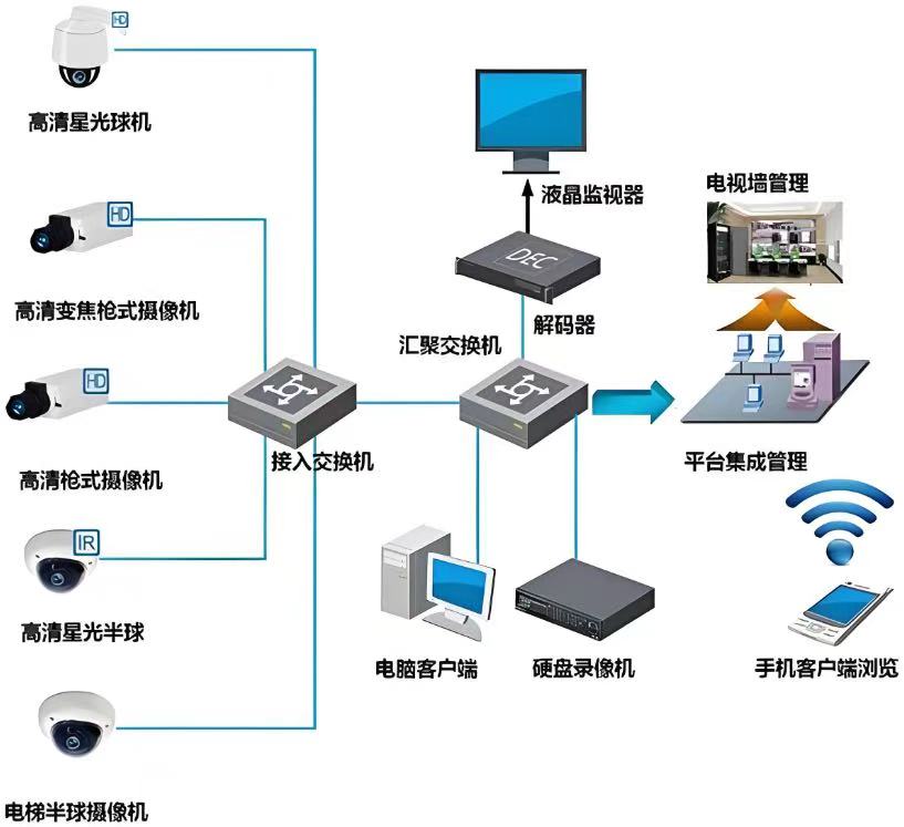清水县天河春酒厂厂区闭路监控系统工程